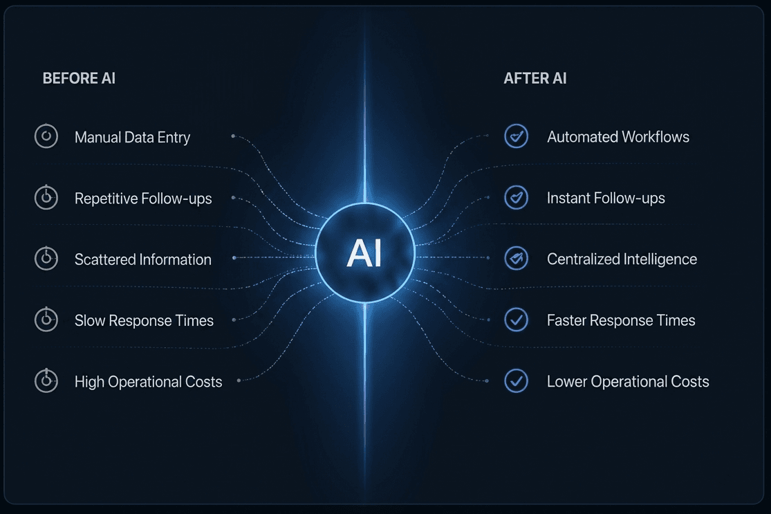Before and after AI comparison showing automated workflows and reduced operational costs